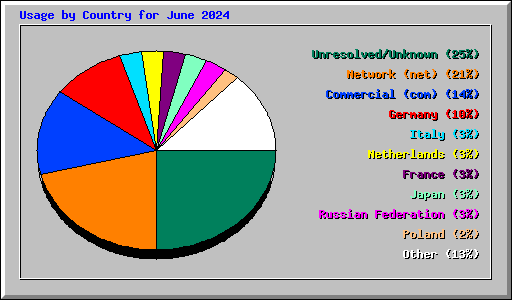 Usage by Country for June 2024