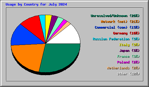 Usage by Country for July 2024