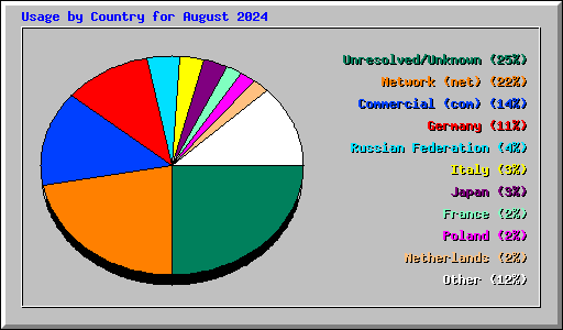 Usage by Country for August 2024