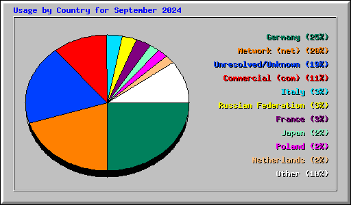 Usage by Country for September 2024