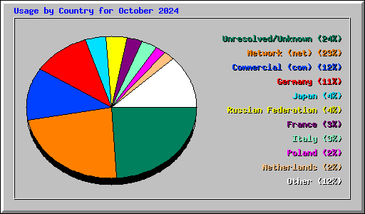 Usage by Country for October 2024