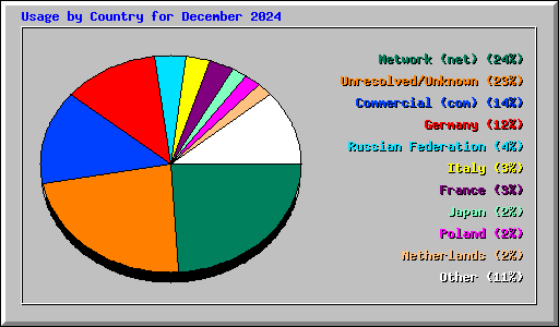 Usage by Country for December 2024