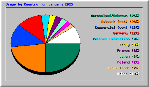 Usage by Country for January 2025