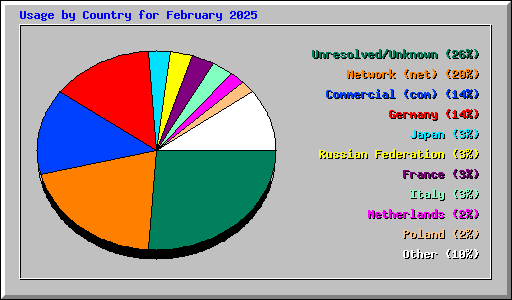 Usage by Country for February 2025