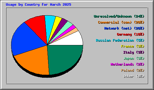 Usage by Country for March 2025