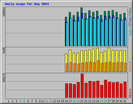 Daily usage for May 2024