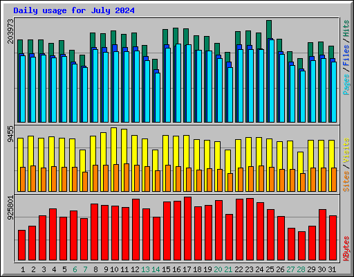 Daily usage for July 2024