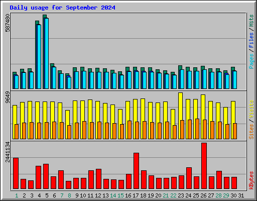 Daily usage for September 2024