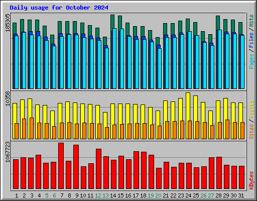 Daily usage for October 2024