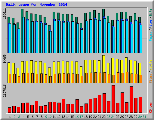 Daily usage for November 2024