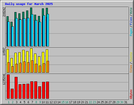 Daily usage for March 2025